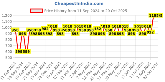 myntra.com Mamaearth Set Of Creamy Matte Long Stay Lipstick & Hydra-Glow Full Coverage Foundation mamaearth Price History Graph from 11 Sep 2024 to 19 Oct 2025
