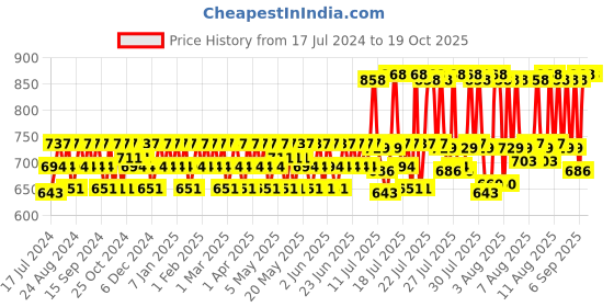 myntra.com Mamaearth Set of Face Serum & Face Wash mamaearth Price History Graph from 17 Jul 2024 to 18 Oct 2025