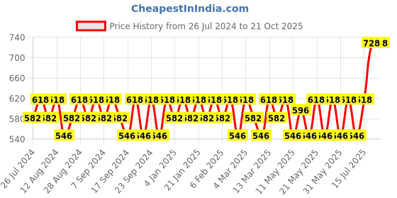 myntra.com Mamaearth Set of Glow Serum BB Cream-Natural & Creamy Matte Lipstick-Pillow Nude mamaearth Price History Graph from 26 Jul 2024 to 20 Oct 2025