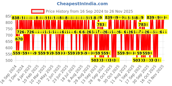 myntra.com Mamaearth Set Of Hair Fall Control Onion Shampoo & Conditioner - 400ml Each mamaearth Price History Graph from 16 Sep 2024 to 25 Nov 2025