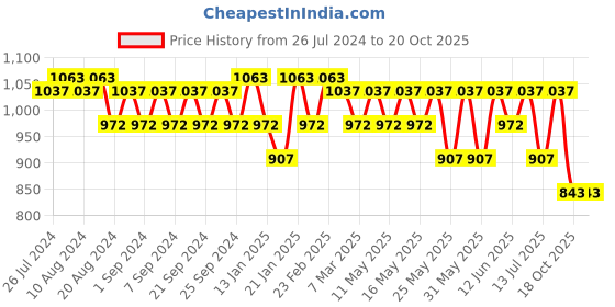 myntra.com Mamaearth Set of Long Stay Kajal + Glow Serum Foundation + Creamy Matte Lipstick mamaearth Price History Graph from 26 Jul 2024 to 20 Oct 2025