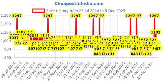 myntra.com Mamaearth Set of Onion Hair Fall Control Shampoo + Conditioner + Hair Oil - 250 ml each mamaearth Price History Graph from 26 Jul 2024 to 5 Dec 2025
