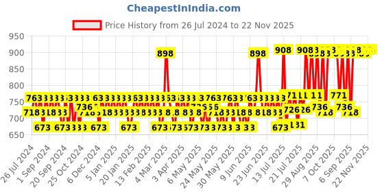 myntra.com Mamaearth Set of Rosemary Anti-Hair Fall Shampoo - 400 ml & Conditioner - 250 ml mamaearth Price History Graph from 26 Jul 2024 to 22 Nov 2025