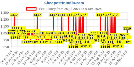 myntra.com Mamaearth Set of Rosemary Shampoo 400ml + Conditioner 250ml + Hair Oil 150ml mamaearth Price History Graph from 26 Jul 2024 to 5 Dec 2025