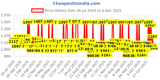 myntra.com Mamaearth Set of Rosemary Shampoo 400ml + Conditioner 250ml + Hair Oil 200ml mamaearth Price History Graph from 26 Jul 2024 to 4 Dec 2025
