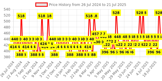 myntra.com Mamaearth Set of Sustainable Ubtan Tan Removal Face Wash & Tea Tree Face Wash mamaearth Price History Graph from 26 Jul 2024 to 21 Jul 2025