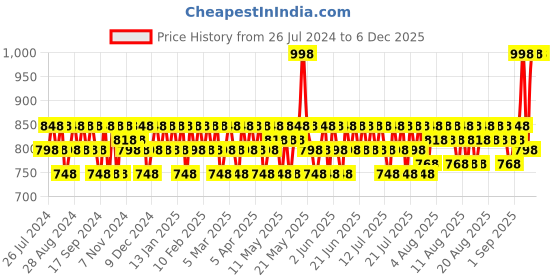 myntra.com Mamaearth Set of Sustainable Vitamin C Face Serum & Turmeric & Vitamin C Face Wash mamaearth Price History Graph from 26 Jul 2024 to 5 Dec 2025