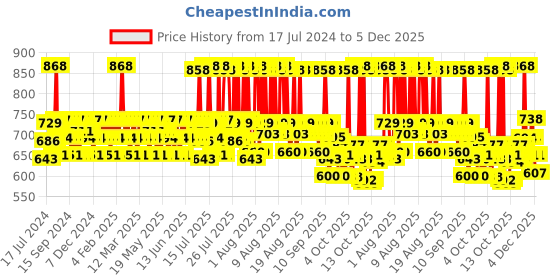 myntra.com Mamaearth Set of Sustainable Vitamin C Face Wash & Vitamin C Face Cream mamaearth Price History Graph from 17 Jul 2024 to 5 Dec 2025