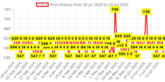myntra.com Mamaearth Set of Ubtan Face wash & Bye Bye Blemish Face Cream mamaearth Price History Graph from 28 Jul 2024 to 15 Jul 2025
