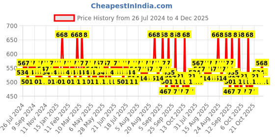myntra.com Mamaearth Set of Ubtan Natural Face Wash 100ml & Detan Sunscreen SPF 50 PA++++ 50g mamaearth Price History Graph from 26 Jul 2024 to 4 Dec 2025