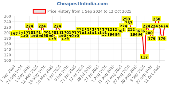 myntra.com Mamaearth Set of Vitamin C & Ubtan Face Wash - 50ml Each mamaearth Price History Graph from 1 Sep 2024 to 12 Oct 2025