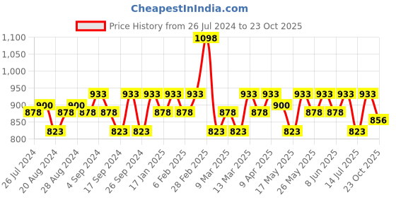 myntra.com Mamaearth Set of Vitamin C Glow Oil Control Compact 9 g & Glow Serum Foundation 30 ml mamaearth Price History Graph from 26 Jul 2024 to 23 Oct 2025