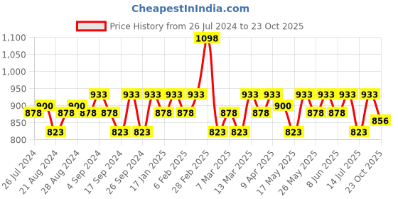myntra.com Mamaearth Set of Vitamin C Glow Oil Control Compact 9 g & Glow Serum Foundation 30 ml mamaearth Price History Graph from 26 Jul 2024 to 23 Oct 2025