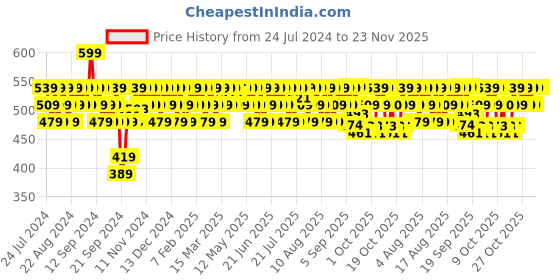 myntra.com Mamaearth Skin Correct Face Serum with Niacinamide and Ginger Extract For Acne Scars 30 ml mamaearth Price History Graph from 24 Jul 2024 to 23 Nov 2025