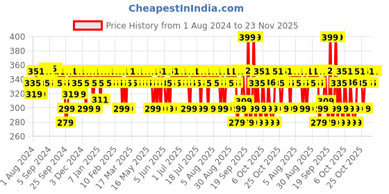 myntra.com Mamaearth Soft Matte Long Stay Lipstick With Jojoba Oil & Vitamin E - Grape Wine mamaearth Price History Graph from 1 Aug 2024 to 23 Nov 2025