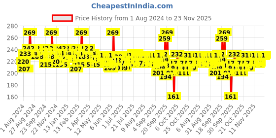 myntra.com Mamaearth Sustainable Activated Charcoal Face Wash With Coffee For Oil Control 100 ml mamaearth Price History Graph from 1 Aug 2024 to 23 Nov 2025