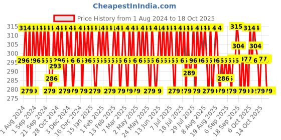myntra.com Mamaearth Sustainable BhringAmla Conditioner with Bhringraj  Amla 250 ml mamaearth Price History Graph from 1 Aug 2024 to 18 Oct 2025