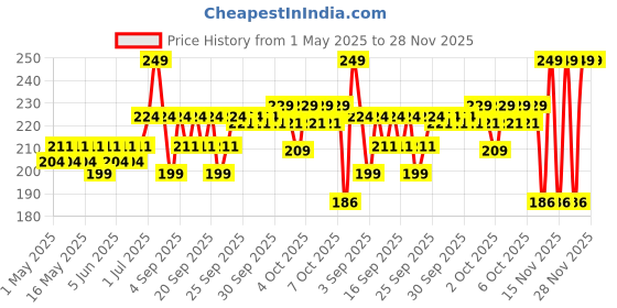 myntra.com Mamaearth Sustainable Kids Gentle Cleansing Shampoo For Babies 200ml mamaearth Price History Graph from 1 May 2025 to 28 Nov 2025