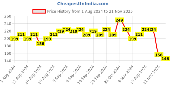 myntra.com Mamaearth Sustainable Kids Set of 2 Moisturizing Bathing Bars 75gm each mamaearth Price History Graph from 1 Aug 2024 to 21 Nov 2025