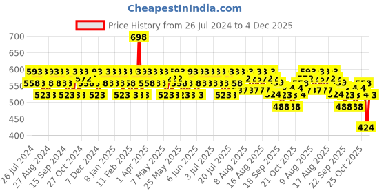 myntra.com Mamaearth Sustainable Pack Of Tea Tree Shampoo Conditioner mamaearth Price History Graph from 26 Jul 2024 to 4 Dec 2025