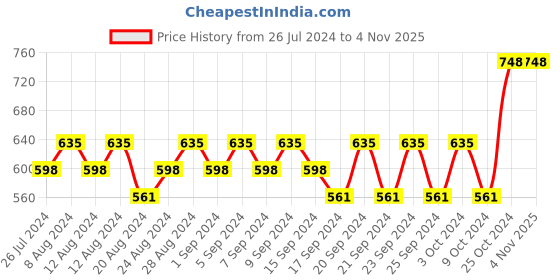 myntra.com Mamaearth Sustainable Set of Onion Hair Fall Control Shampoo & Vitamin C Foaming Face Wash mamaearth Price History Graph from 26 Jul 2024 to 4 Nov 2025