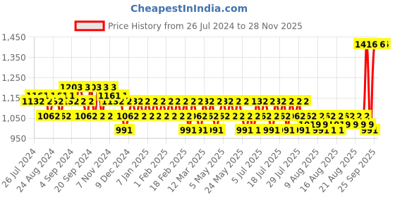 myntra.com Mamaearth Sustainable Set Of Onion Shampoo - Conditioner - Moisturizer - Eye Cream mamaearth Price History Graph from 26 Jul 2024 to 27 Nov 2025