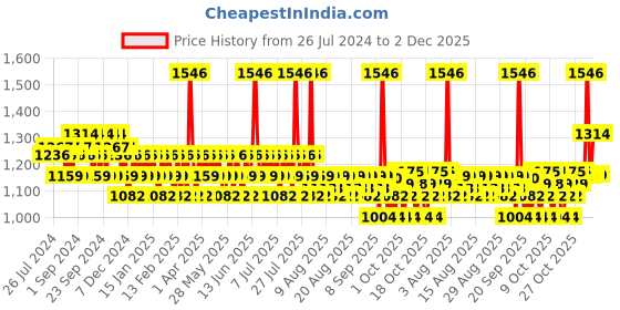 myntra.com Mamaearth Sustainable Set Of Onion Shampoo - Vit C Face Wash - Toner - SPF 50 Sunscreen mamaearth Price History Graph from 26 Jul 2024 to 1 Dec 2025