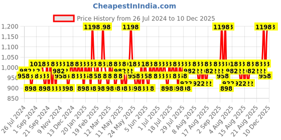 myntra.com Mamaearth Sustainable Set of Skin Correct Face Serum & Onion Hair Oil mamaearth Price History Graph from 26 Jul 2024 to 10 Dec 2025