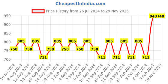 myntra.com Mamaearth Sustainable Set of Vitamin C Face Serum & Face Scrub mamaearth Price History Graph from 26 Jul 2024 to 29 Nov 2025
