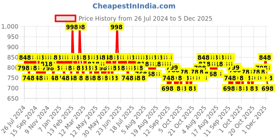 myntra.com Mamaearth Sustainable Set of Vitamin C Toner & Vitamin C Sleeping Mask mamaearth Price History Graph from 26 Jul 2024 to 4 Dec 2025