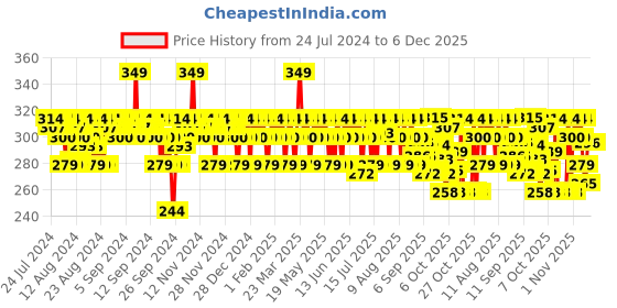 myntra.com Mamaearth Sustainable Tea Tree Anti Dandruff Shampoo With Ginger Oil 250 ml mamaearth Price History Graph from 24 Jul 2024 to 6 Dec 2025