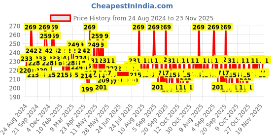 myntra.com Mamaearth Sustainable Tea Tree Face Wash with Neem for Acne & Pimples 100 ml mamaearth Price History Graph from 24 Aug 2024 to 23 Nov 2025