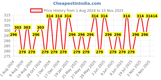 myntra.com Mamaearth Tea Tree Body Wash With Neem For Skin Purification - 300 ml mamaearth Price History Graph from 1 Aug 2024 to 15 Nov 2025