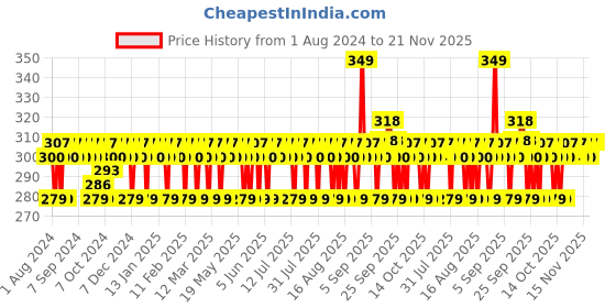 myntra.com Mamaearth Tea Tree Face Scrub with Neem for Skin Purification 100 ml mamaearth Price History Graph from 1 Aug 2024 to 20 Nov 2025