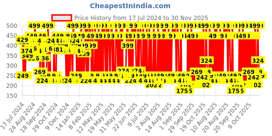myntra.com Mamaearth Tea Tree Face Wash with Neem for Acne & Pimples - 250 ml mamaearth Price History Graph from 17 Jul 2024 to 29 Nov 2025