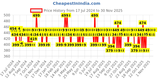 myntra.com Mamaearth Ubtan Face Pack Mask for Glowing Skin with Saffron Turmeric & Apricot Oil 100 ml mamaearth Price History Graph from 17 Jul 2024 to 30 Nov 2025