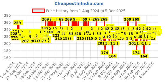 myntra.com Mamaearth Ubtan Natural Face Wash With Turmeric & Saffron For Tan Removal - 100ml mamaearth Price History Graph from 1 Aug 2024 to 5 Dec 2025