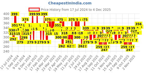 myntra.com Mamaearth Ubtan Natural Face Wash with Turmeric & Saffron for Tan Removal - 150ml mamaearth Price History Graph from 17 Jul 2024 to 4 Dec 2025