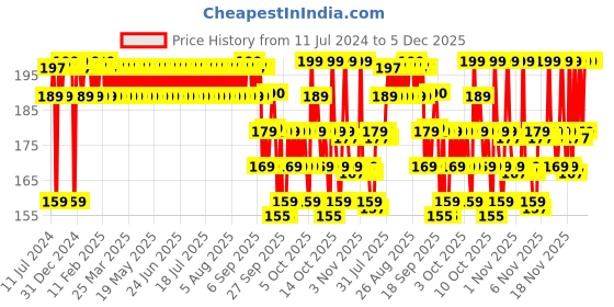 myntra.com Mamaearth Ubtan Nourishing Cold Cream with Turmeric & Saffron - 100 g mamaearth Price History Graph from 11 Jul 2024 to 5 Dec 2025