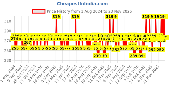 myntra.com Mamaearth Ubtan Oil-Free Face Moisturizer With Turmeric & Saffron For Brightening - 80ml mamaearth Price History Graph from 1 Aug 2024 to 23 Nov 2025