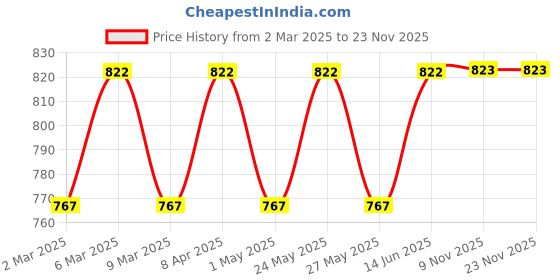 myntra.com Mamaearth Ultimate Sustainable Ubtan De-Tan Kit mamaearth Price History Graph from 2 Mar 2025 to 23 Nov 2025