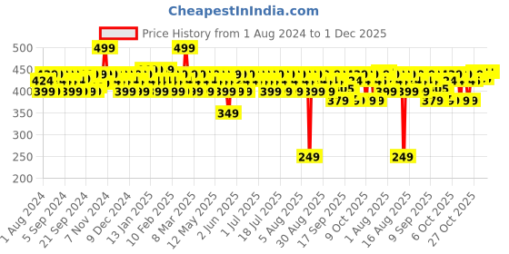 myntra.com Mamaearth Ultra-Light SPF 50 PA+++ Indian Sunscreen with Carrot Seed & Turmeric - 80ml mamaearth Price History Graph from 1 Aug 2024 to 30 Nov 2025