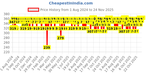myntra.com Mamaearth Ultra Light SPF50 Indian Sunscreen with Carrot Seed & Turmeric - 50 g mamaearth Price History Graph from 1 Aug 2024 to 24 Nov 2025