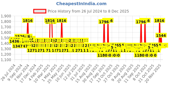 myntra.com Mamaearth Unisex of Ubtan Face Scrub, Face Wash, Face Cream & Face Serum mamaearth Price History Graph from 26 Jul 2024 to 8 Dec 2025
