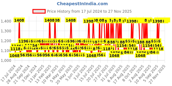 myntra.com Mamaearth Unisex Set of 1 Face Wash, 1 Shampoo, 2 Face Moisturizer mamaearth Price History Graph from 17 Jul 2024 to 27 Nov 2025