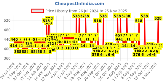 myntra.com Mamaearth Unisex Set of 2 Face Washes mamaearth Price History Graph from 26 Jul 2024 to 24 Nov 2025