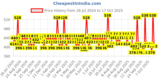 myntra.com Mamaearth Unisex Set of 2 Tea Tree Face Wash and Charcoal Face Wash (100 ml + 100 ml) mamaearth Price History Graph from 26 Jul 2024 to 12 Oct 2025