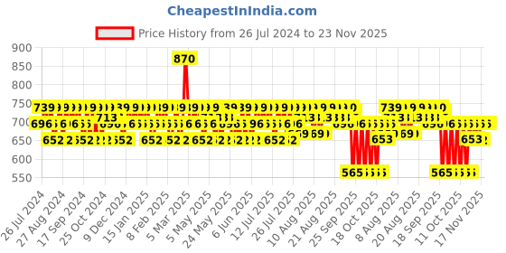 myntra.com Mamaearth Unisex Set of Bye Bye Blemishes Face Cream & Dark Circles Eye Cream mamaearth Price History Graph from 26 Jul 2024 to 23 Nov 2025