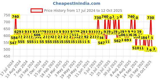 myntra.com Mamaearth Unisex Set of Bye Bye Blemishes Face Cream & Vitamin C Face Wash mamaearth Price History Graph from 17 Jul 2024 to 12 Oct 2025