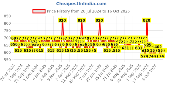 myntra.com Mamaearth Unisex Set of Face Cream & Sustainable Face Scrub mamaearth Price History Graph from 26 Jul 2024 to 16 Oct 2025